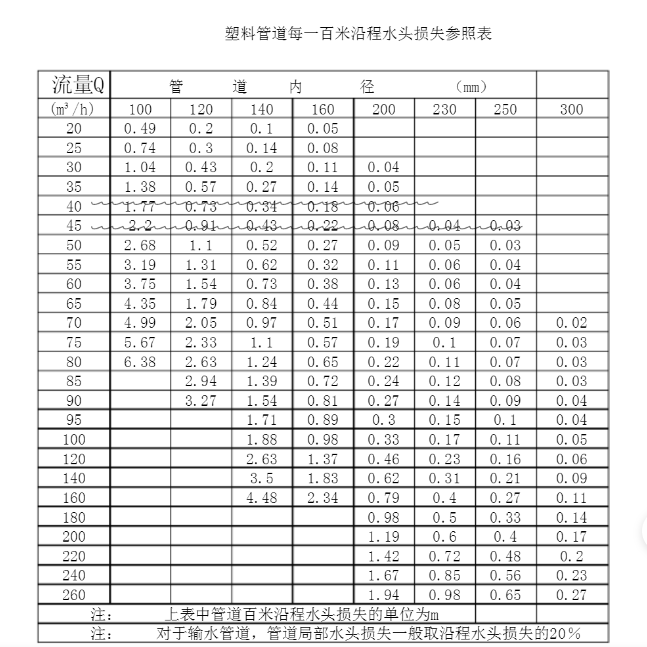 管道長(zhǎng)度與水頭損失參考表